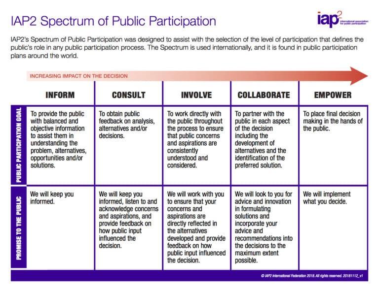 Spectrum of Public
<p>Participation