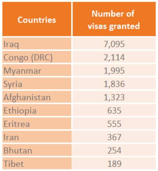 country with number of visas
<p>granted